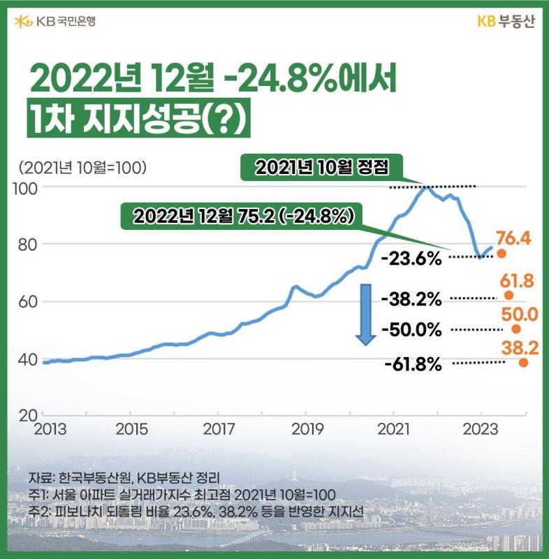 부동산 실거래가 확인