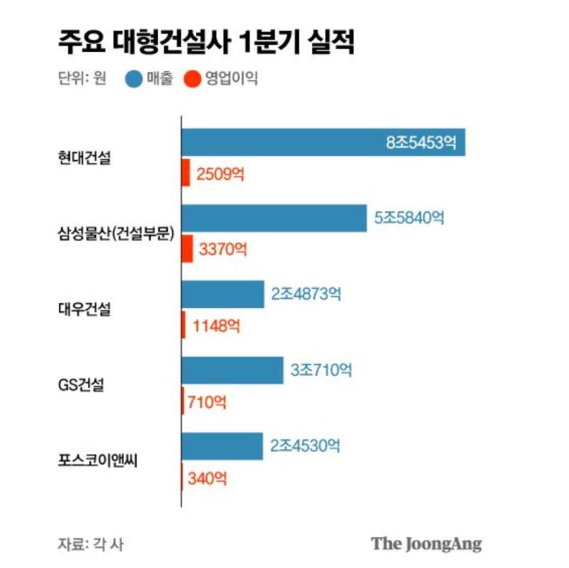 5/2[정보😎] 건설사 분기 실적 발표 두둥 | KB부동산