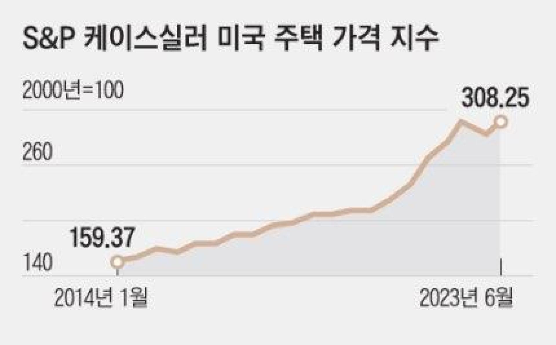 왜 또 미국은 집값이 오르나요 | KB부동산