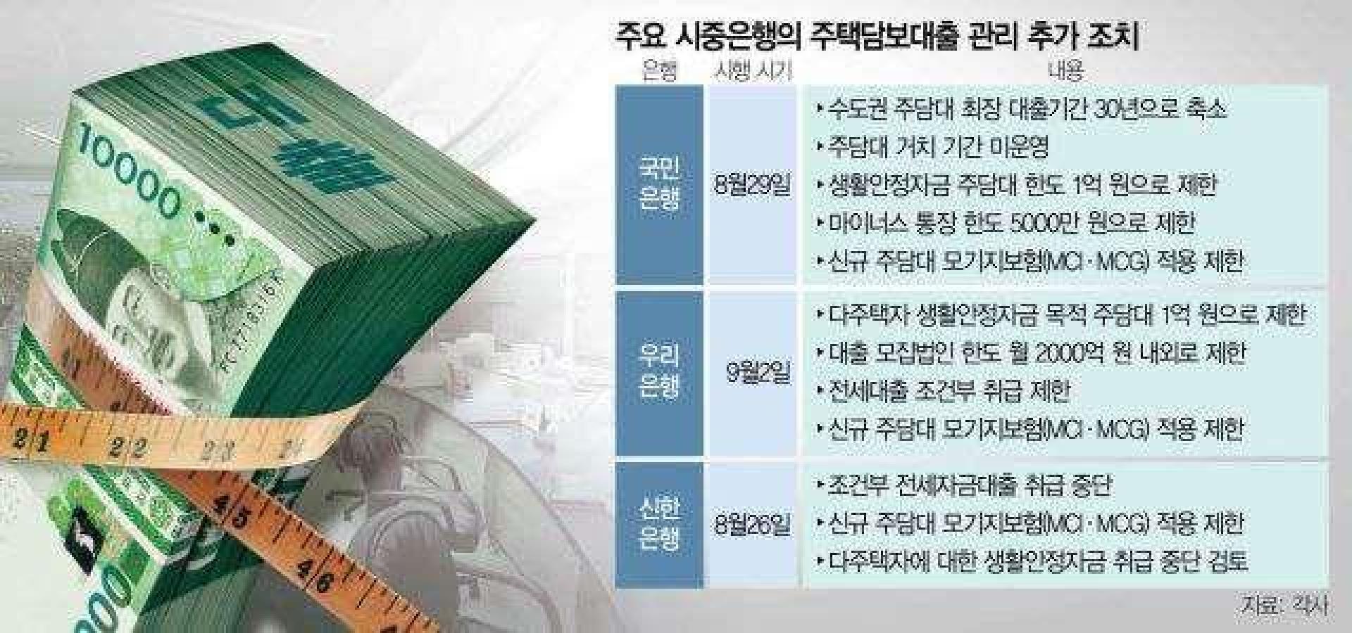 주택담보대출 관리규제 오늘부터 시행됩니다..🫠 | KB부동산