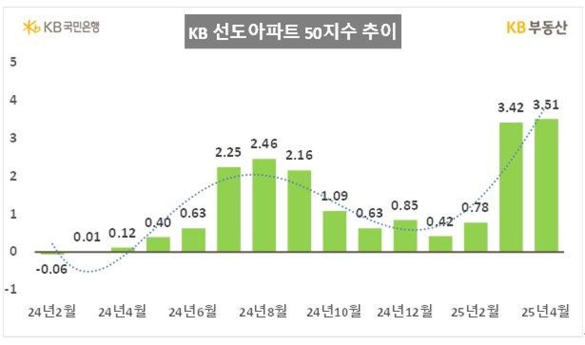 서울 아파트값 평균이 13억 넘었다고요? | KB부동산